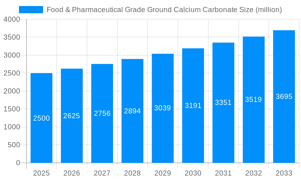 Food & Pharmaceutical Grade Ground Calcium Carbonate Market Size and Forecast (2024-2030)