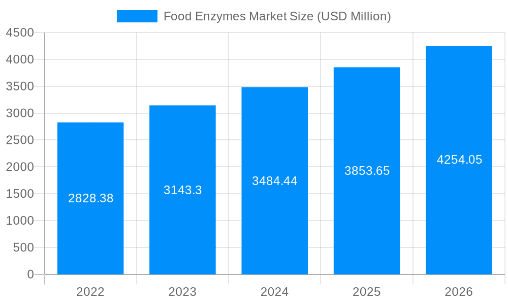 Food Enzymes Market Market Size and Forecast (2024-2030)