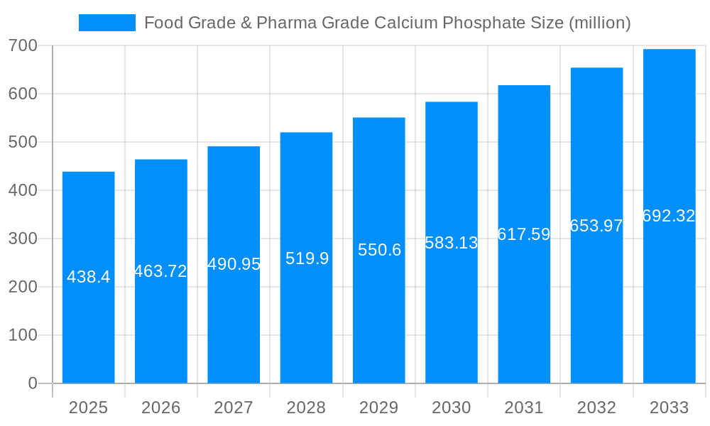 Food Grade & Pharma Grade Calcium Phosphate Market Size and Forecast (2024-2030)
