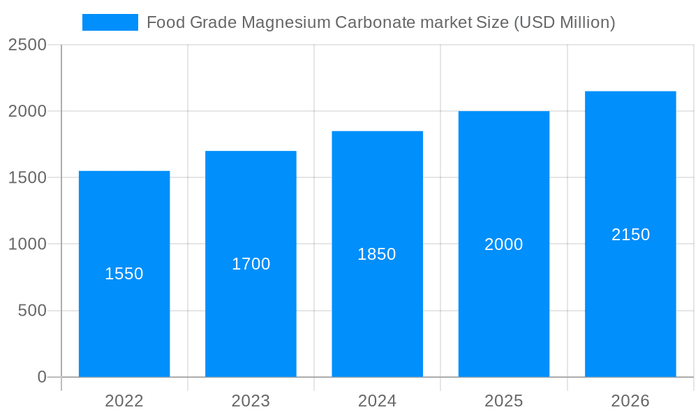 Food Grade Magnesium Carbonate market Market Size and Forecast (2024-2030)