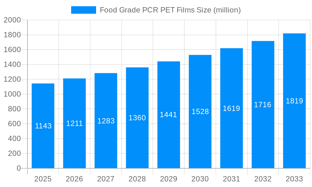 Food Grade PCR PET Films Market Size and Forecast (2024-2030)