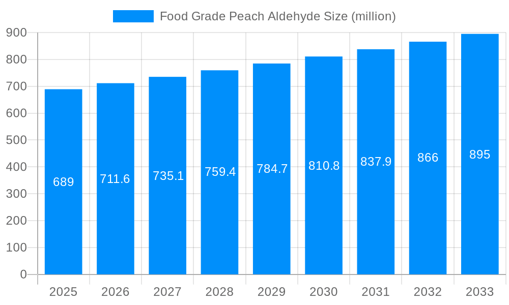 Food Grade Peach Aldehyde Market Size and Forecast (2024-2030)