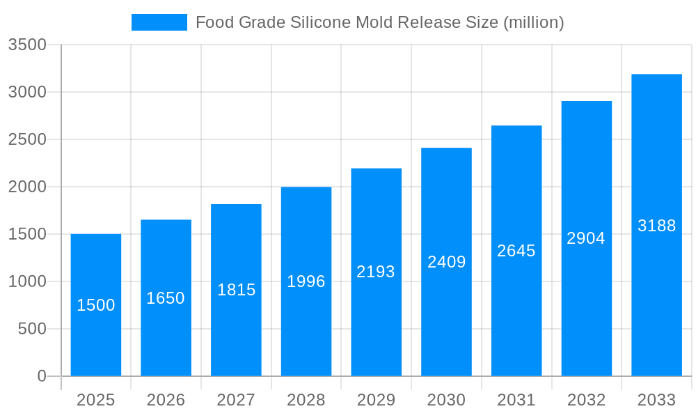 Food Grade Silicone Mold Release Market Size and Forecast (2024-2030)