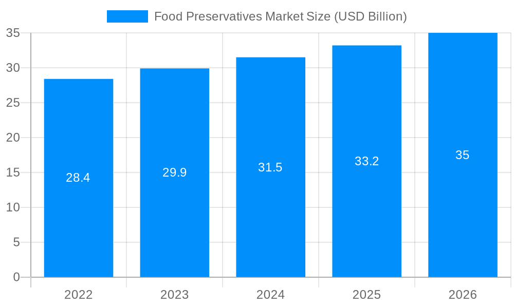 Food Preservatives Market Market Size and Forecast (2024-2030)