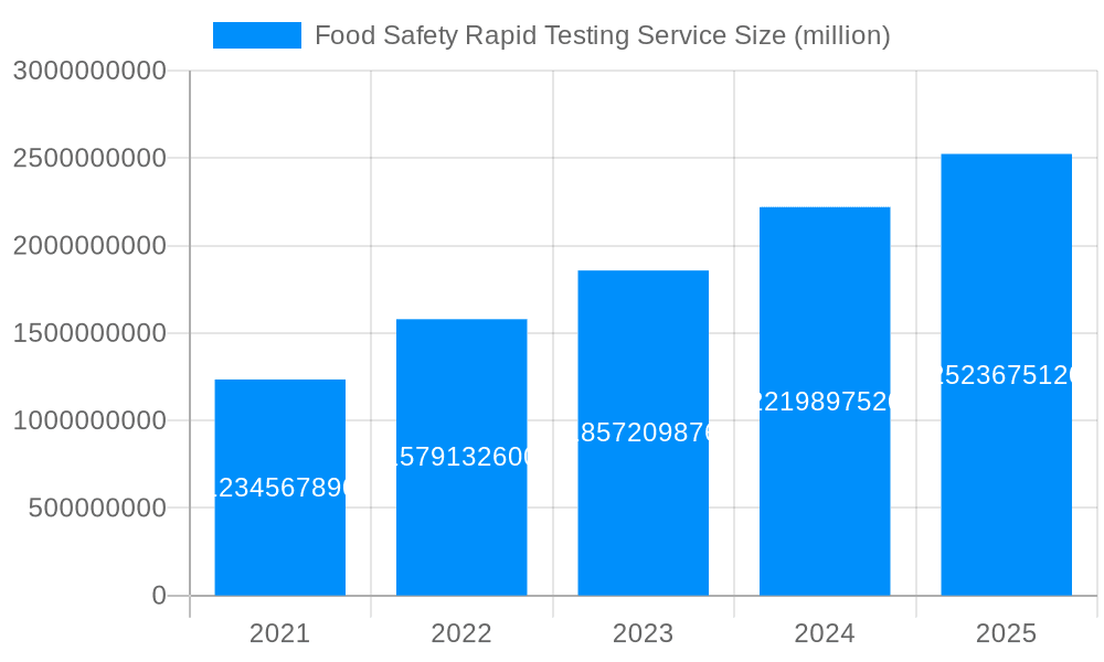 Food Safety Rapid Testing Service Market Size and Forecast (2024-2030)