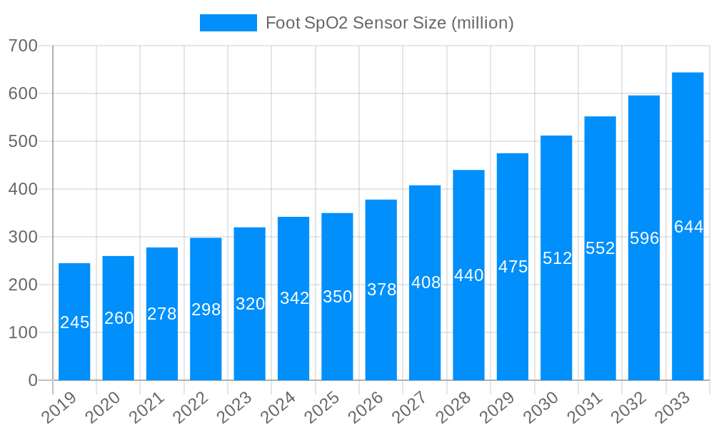 Foot SpO2 Sensor Market Size and Forecast (2024-2030)