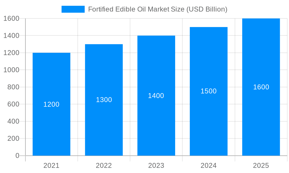Fortified Edible Oil Market Market Size and Forecast (2024-2030)