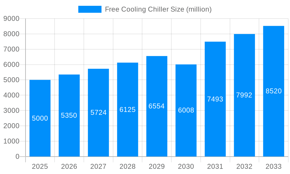 Free Cooling Chiller Market Size and Forecast (2024-2030)