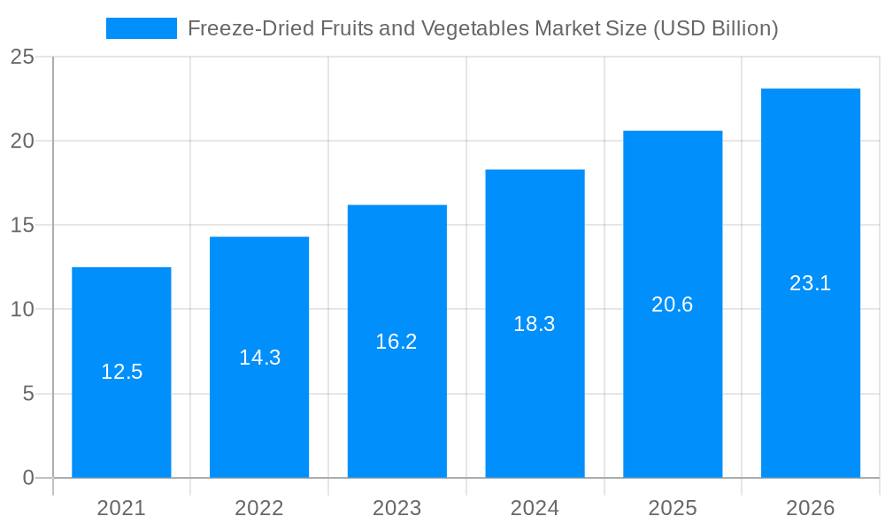 Freeze-Dried Fruits and Vegetables Market Market Size and Forecast (2024-2030)