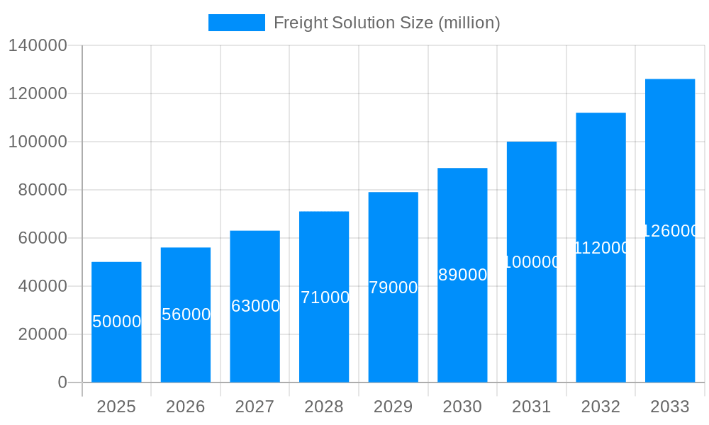 Freight Solution Market Size and Forecast (2024-2030)