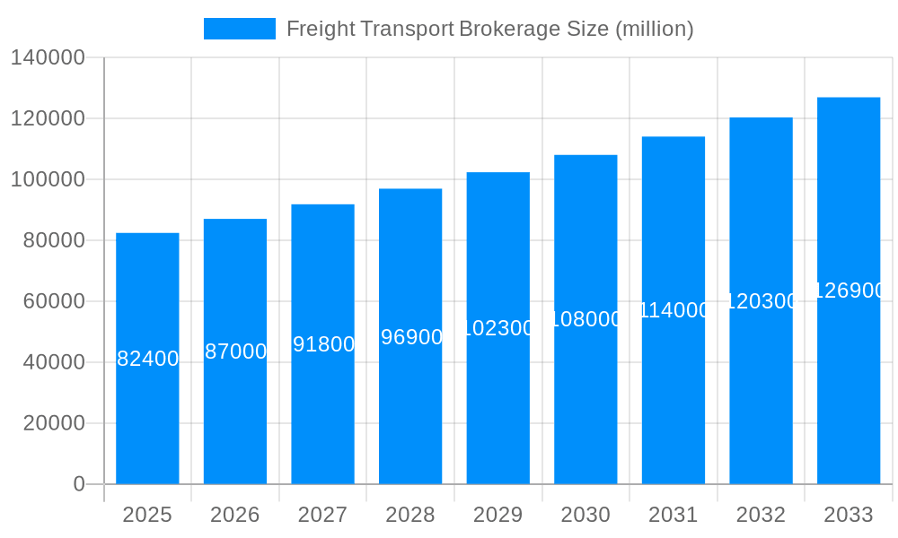 Freight Transport Brokerage Market Size and Forecast (2024-2030)