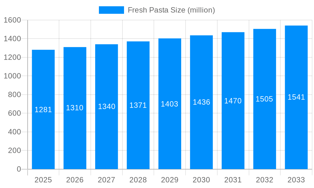 Fresh Pasta Market Size and Forecast (2024-2030)
