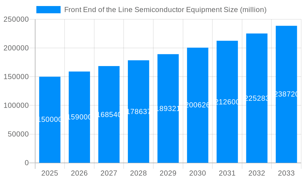 Front End of the Line Semiconductor Equipment Market Size and Forecast (2024-2030)