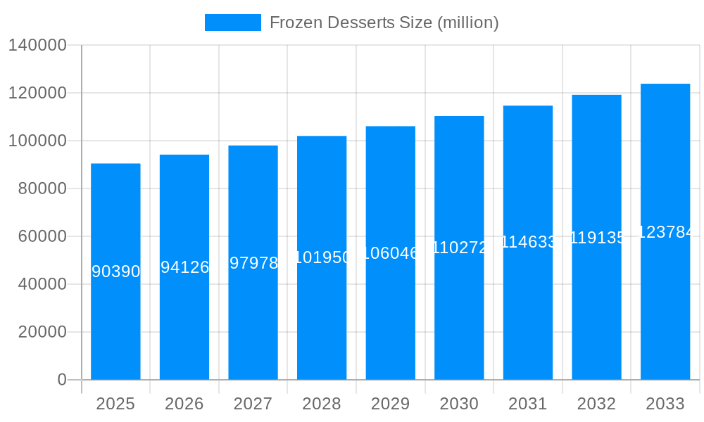 Frozen Desserts Market Size and Forecast (2024-2030)