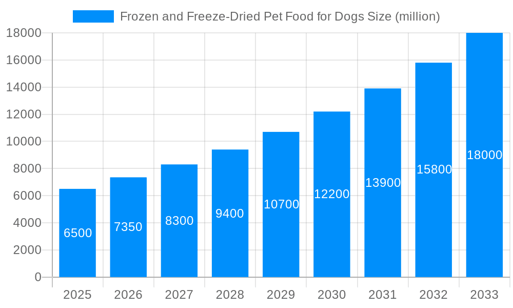 Frozen and Freeze-Dried Pet Food for Dogs Market Size and Forecast (2024-2030)