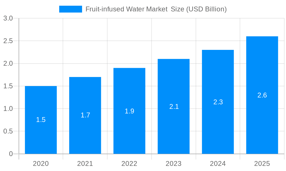 Fruit-infused Water Market Market Size and Forecast (2024-2030)