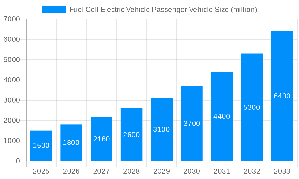Fuel Cell Electric Vehicle Passenger Vehicle Market Size and Forecast (2024-2030)