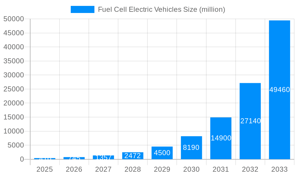 Fuel Cell Electric Vehicles Market Size and Forecast (2024-2030)