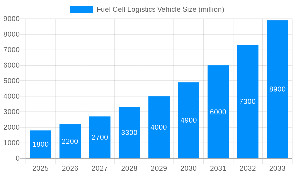 Fuel Cell Logistics Vehicle Market Size and Forecast (2024-2030)