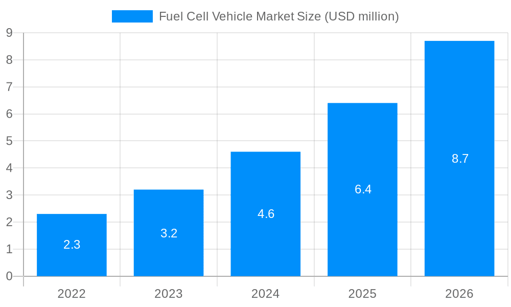 Fuel Cell Vehicle Market Market Size and Forecast (2024-2030)