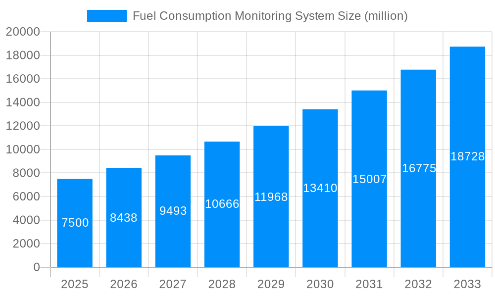 Fuel Consumption Monitoring System Market Size and Forecast (2024-2030)