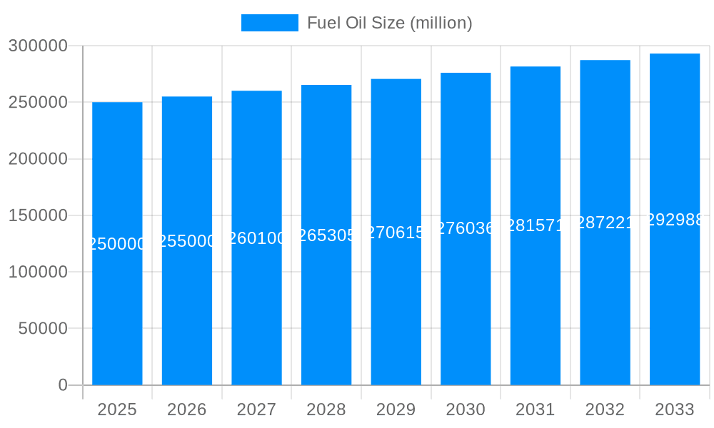 Fuel Oil Market Size and Forecast (2024-2030)