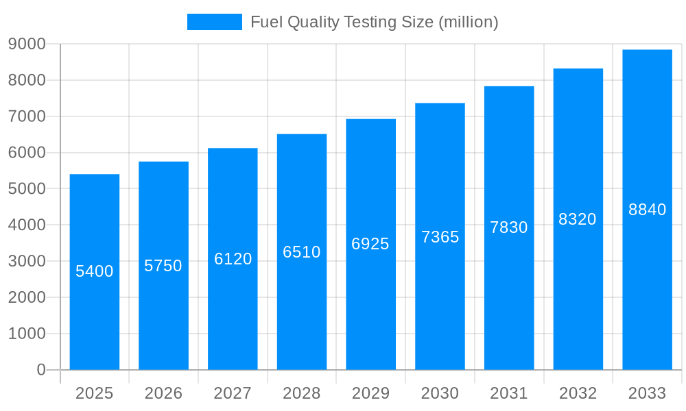 Fuel Quality Testing Market Size and Forecast (2024-2030)
