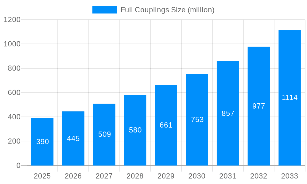 Full Couplings Market Size and Forecast (2024-2030)