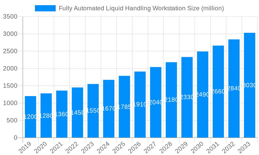 Fully Automated Liquid Handling Workstation Market Size and Forecast (2024-2030)