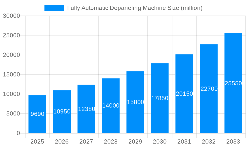 Fully Automatic Depaneling Machine Market Size and Forecast (2024-2030)