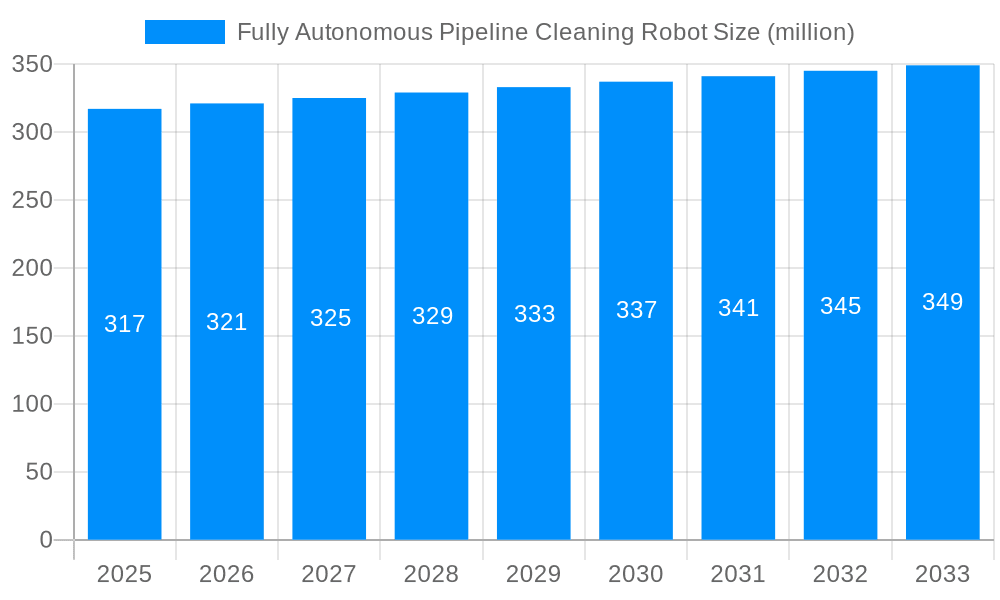 Fully Autonomous Pipeline Cleaning Robot Market Size and Forecast (2024-2030)