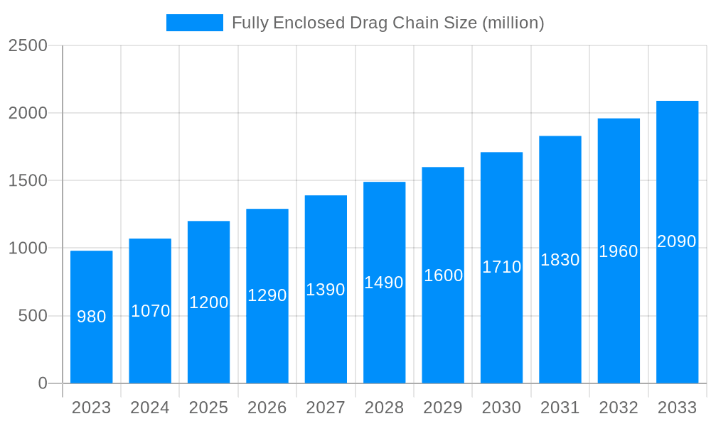 Fully Enclosed Drag Chain Market Size and Forecast (2024-2030)