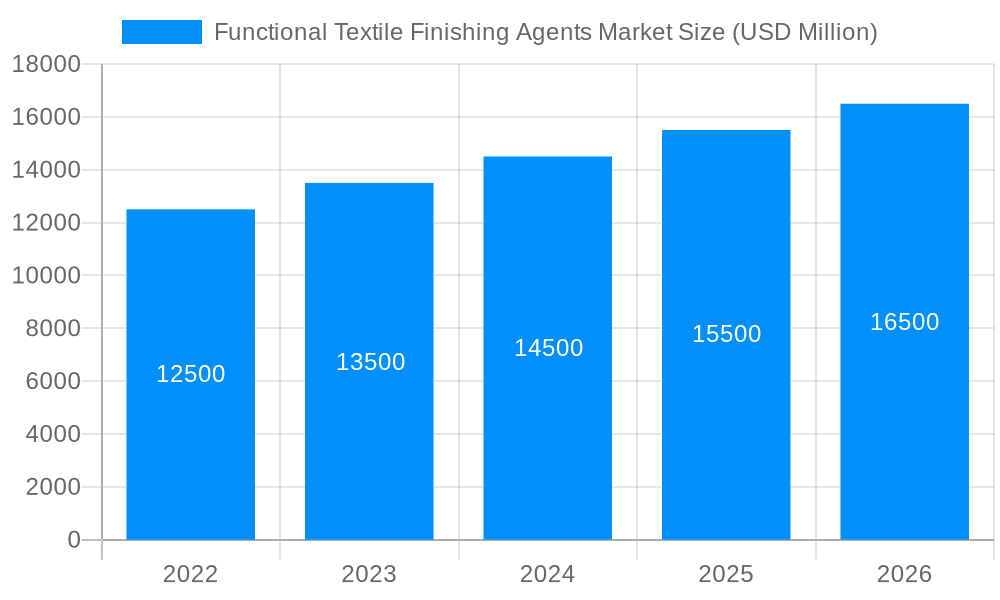 Functional Textile Finishing Agents Market Market Size and Forecast (2024-2030)