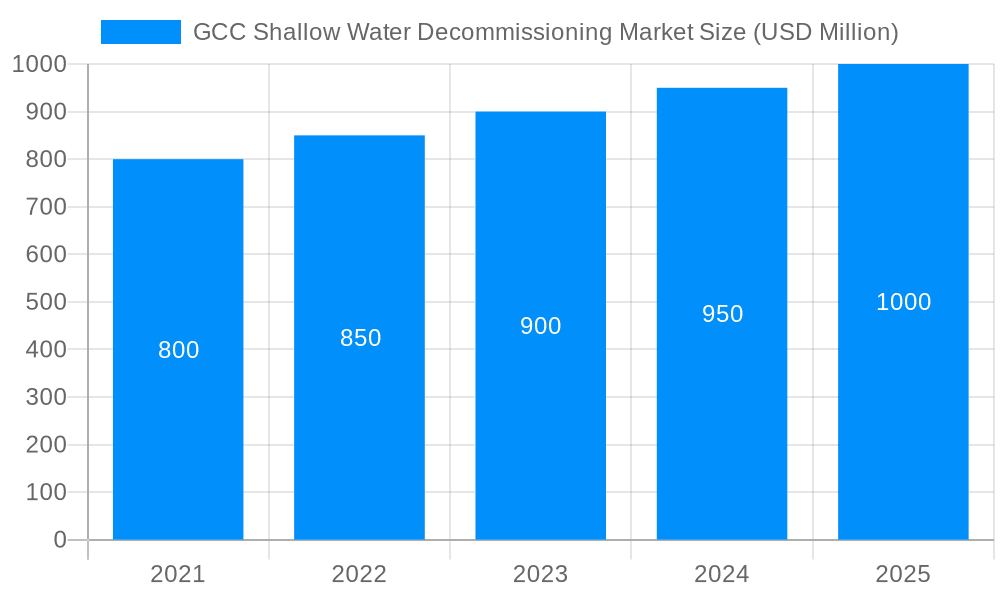 GCC Shallow Water Decommissioning Market Market Size and Forecast (2024-2030)