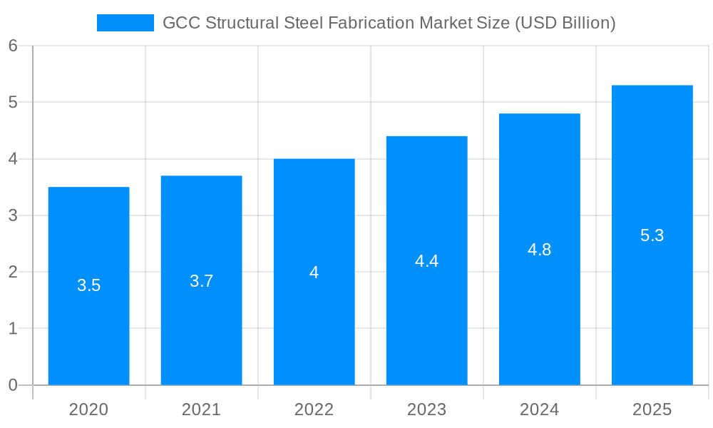 GCC Structural Steel Fabrication Market Market Size and Forecast (2024-2030)