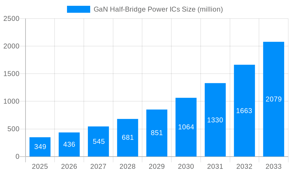 GaN Half-Bridge Power ICs Market Size and Forecast (2024-2030)