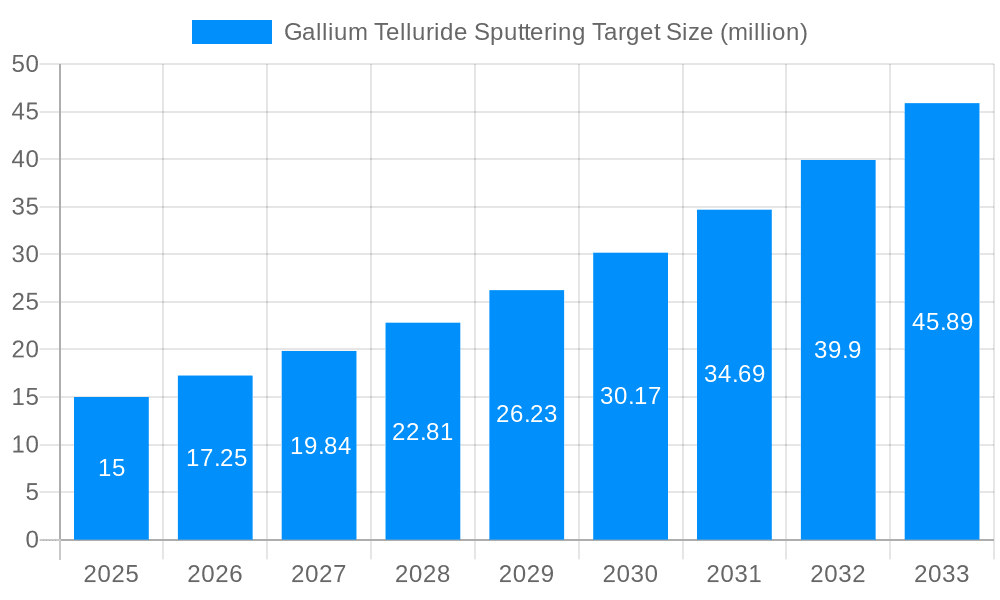 Gallium Telluride Sputtering Target Market Size and Forecast (2024-2030)