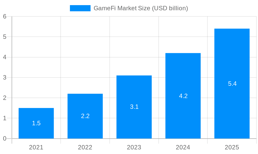GameFi Market Market Size and Forecast (2024-2030)