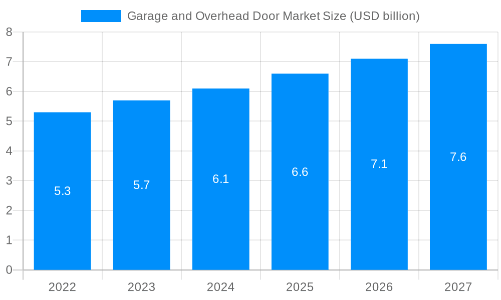 Garage and Overhead Door Market Market Size and Forecast (2024-2030)