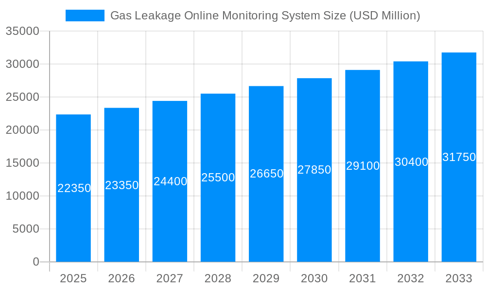 Gas Leakage Online Monitoring System Market Size and Forecast (2024-2030)