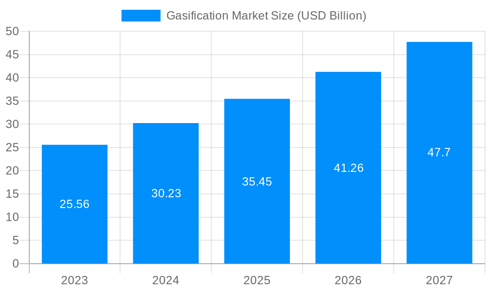 Gasification Market Market Size and Forecast (2024-2030)