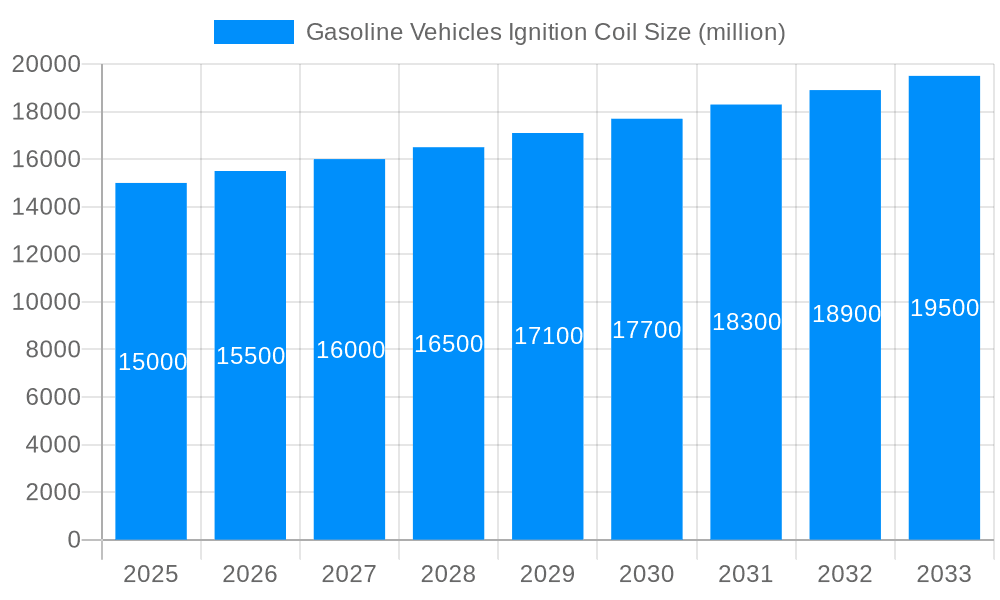 Gasoline Vehicles Ignition Coil Market Size and Forecast (2024-2030)