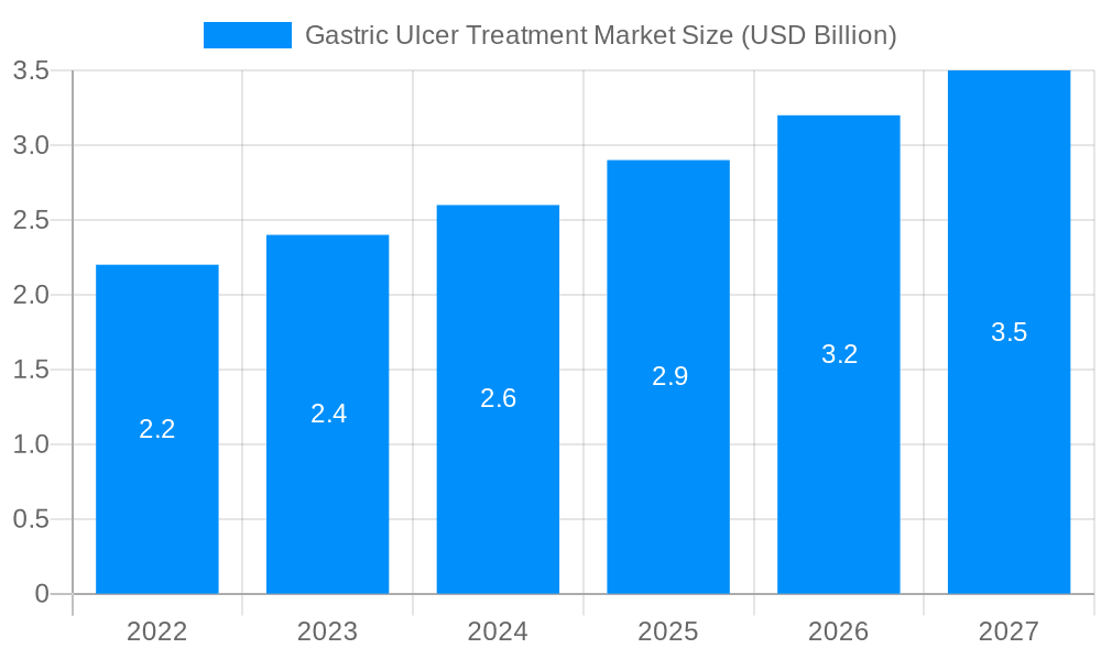 Gastric Ulcer Treatment Market Market Size and Forecast (2024-2030)