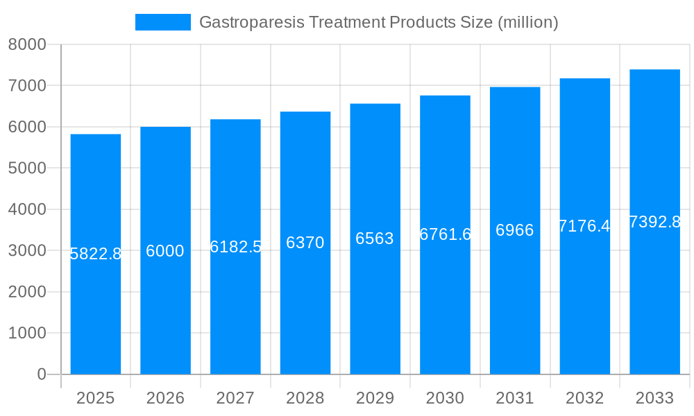 Gastroparesis Treatment Products Market Size and Forecast (2024-2030)