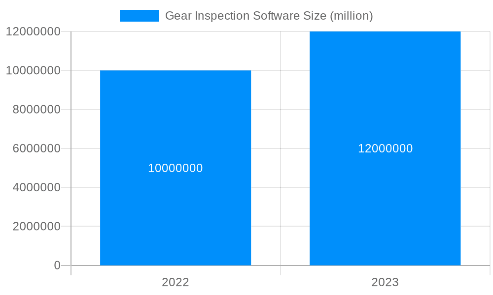 Gear Inspection Software Market Size and Forecast (2024-2030)