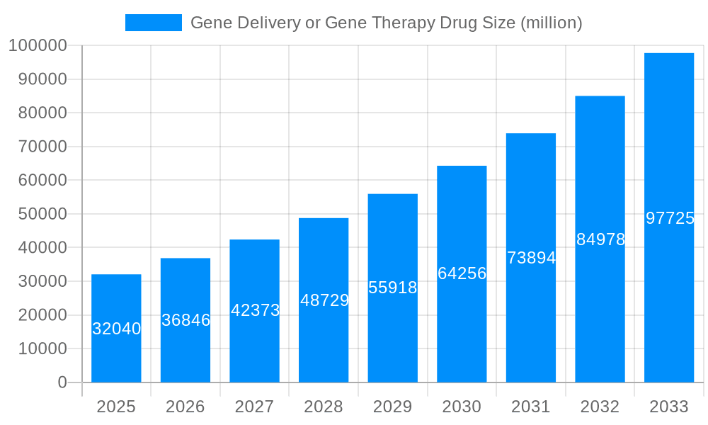 Gene Delivery or Gene Therapy Drug Market Size and Forecast (2024-2030)