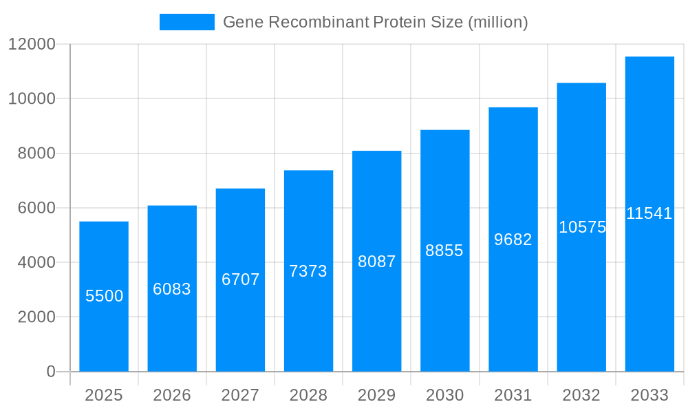 Gene Recombinant Protein Market Size and Forecast (2024-2030)