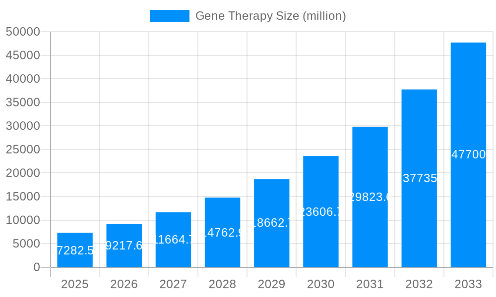 Gene Therapy Market Size and Forecast (2024-2030)