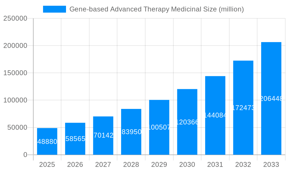 Gene-based Advanced Therapy Medicinal Market Size and Forecast (2024-2030)