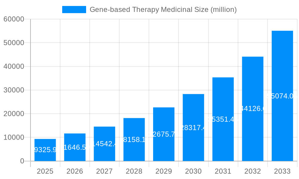Gene-based Therapy Medicinal Market Size and Forecast (2024-2030)